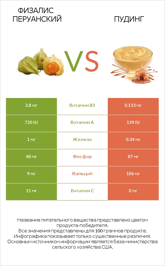 Физалис перуанский vs Пудинг infographic