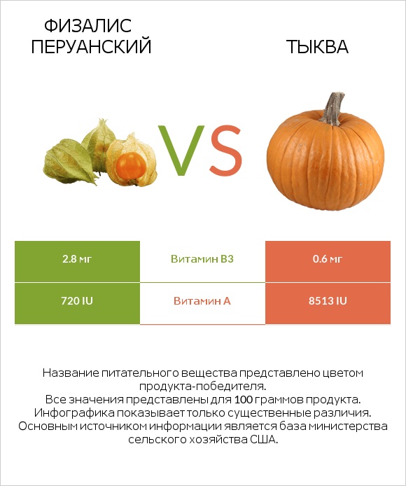 Физалис перуанский vs Тыква infographic