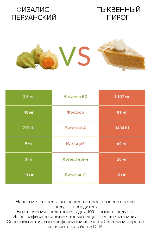 Физалис перуанский vs Тыквенный пирог infographic