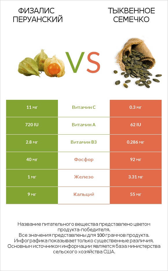 Физалис перуанский vs Тыквенное семечко infographic