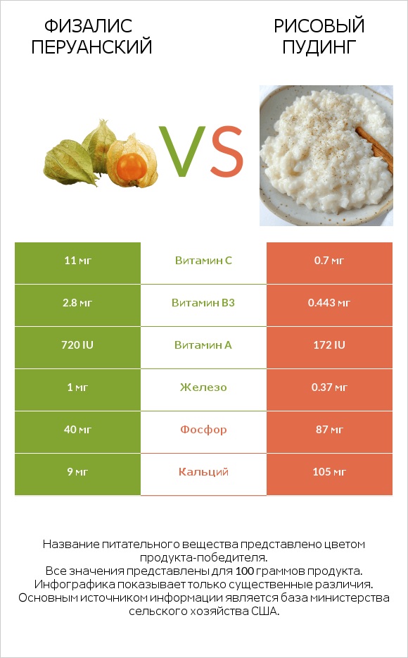 Физалис перуанский vs Рисовый пудинг infographic