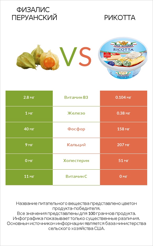 Физалис перуанский vs Рикотта infographic