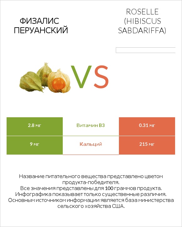 Физалис перуанский vs Roselle (Hibiscus sabdariffa) infographic