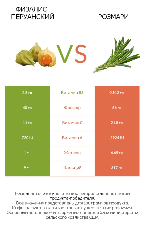 Физалис перуанский vs Розмари infographic