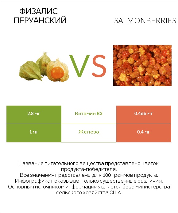 Физалис перуанский vs Salmonberries infographic