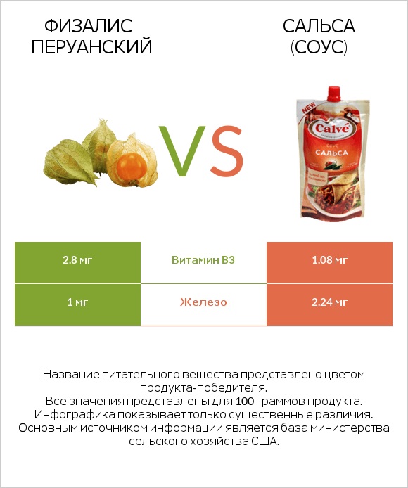 Физалис перуанский vs Сальса (соус) infographic