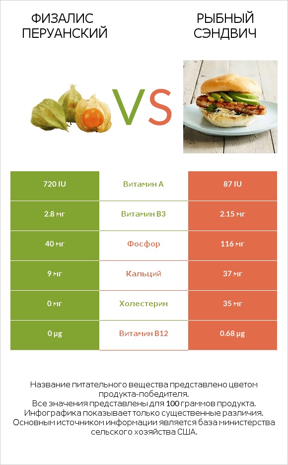 Физалис перуанский vs Рыбный сэндвич infographic