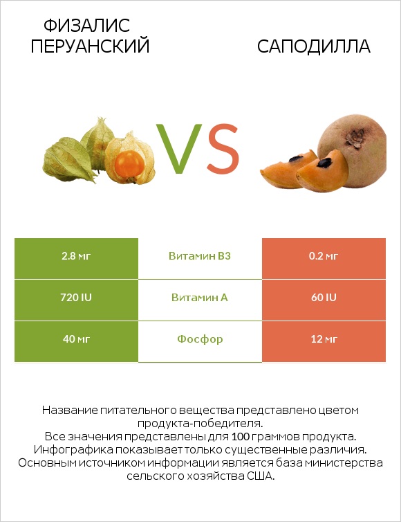 Физалис перуанский vs Саподилла infographic