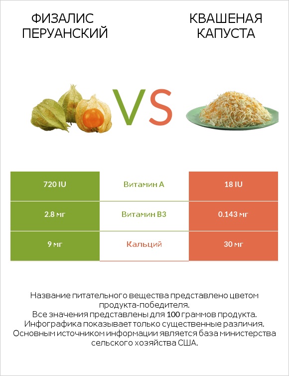 Физалис перуанский vs Квашеная капуста infographic