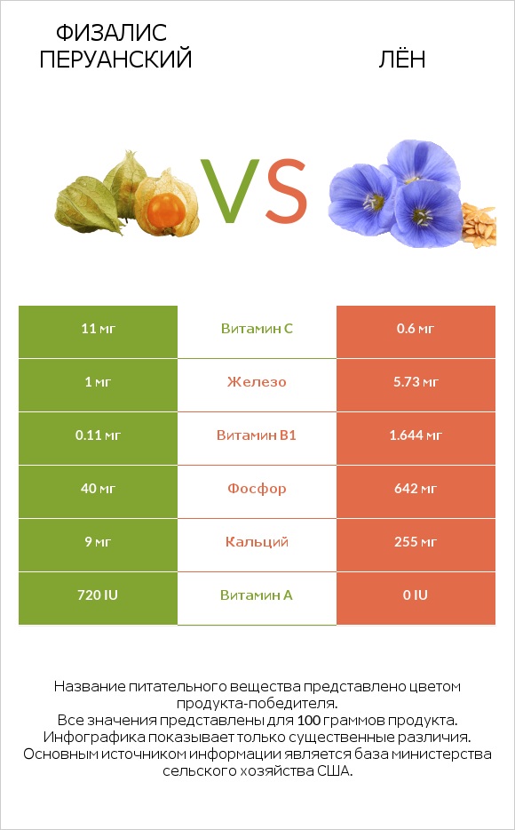 Физалис перуанский vs Лён infographic