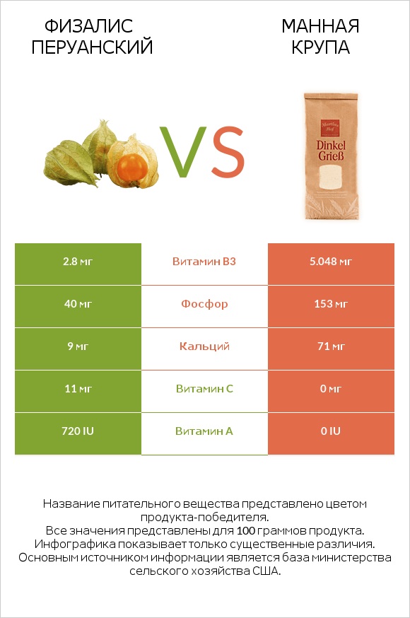 Физалис перуанский vs Манная крупа infographic