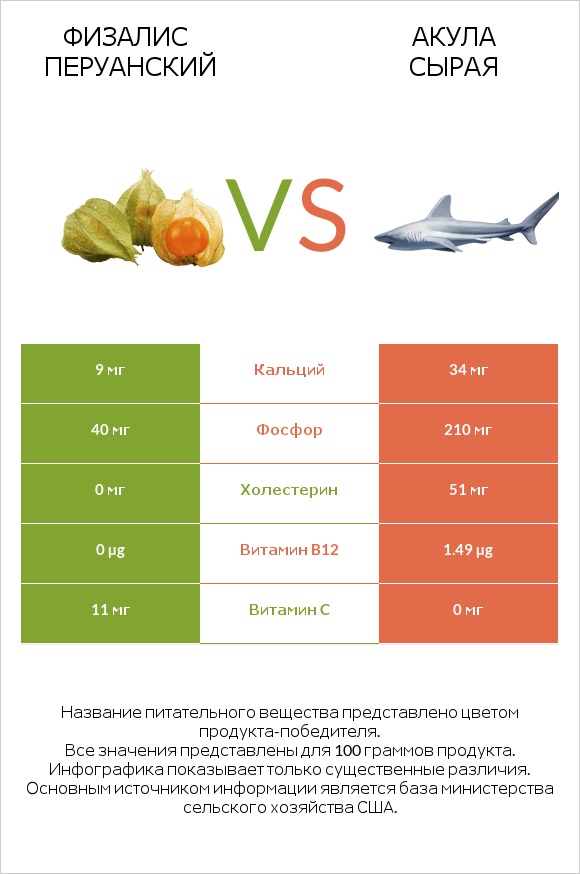 Физалис перуанский vs Акула сырая infographic