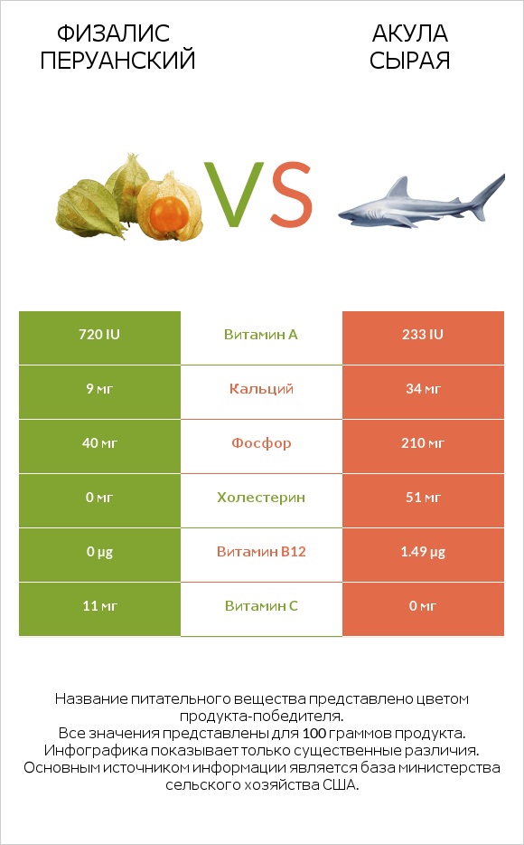 Физалис перуанский vs Акула сырая infographic