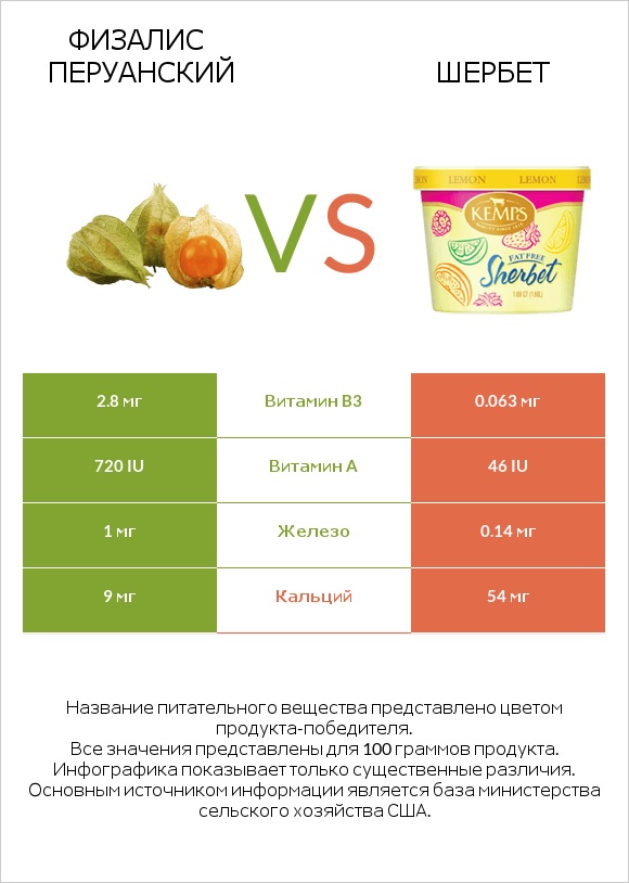 Физалис перуанский vs Шербет infographic
