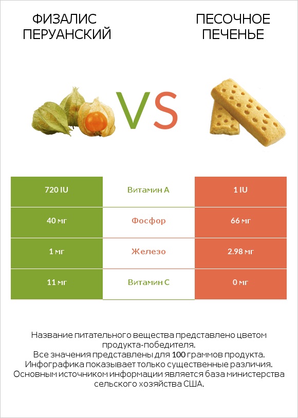 Физалис перуанский vs Песочное печенье infographic