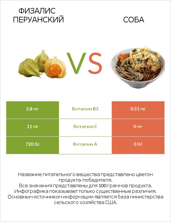 Физалис перуанский vs Соба infographic