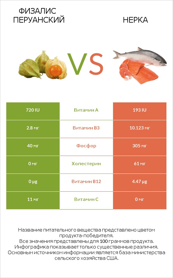 Физалис перуанский vs Нерка infographic