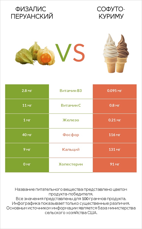 Физалис перуанский vs Софуто-куриму infographic