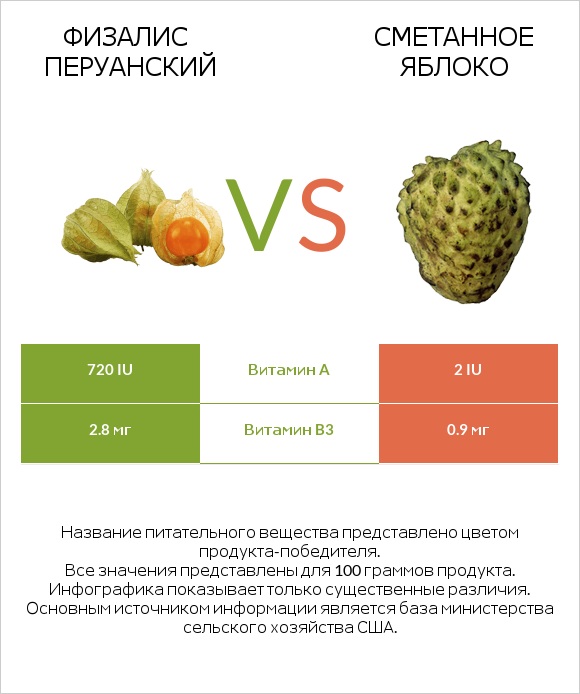 Физалис перуанский vs Сметанное яблоко infographic