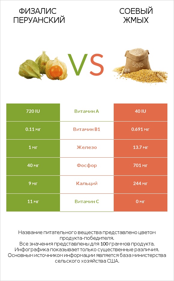 Физалис перуанский vs Соевый жмых infographic