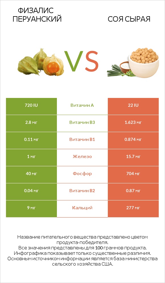 Физалис перуанский vs Соя сырая infographic