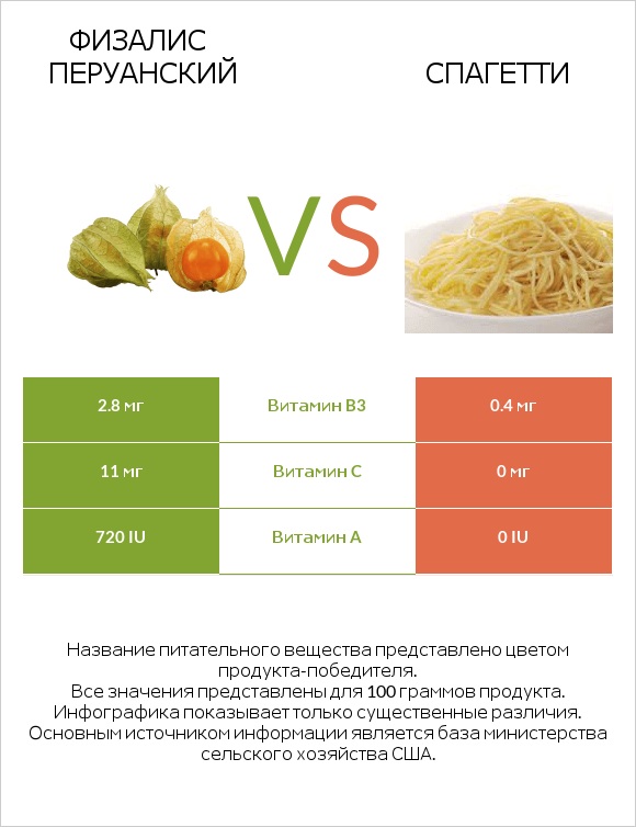 Физалис перуанский vs Спагетти infographic