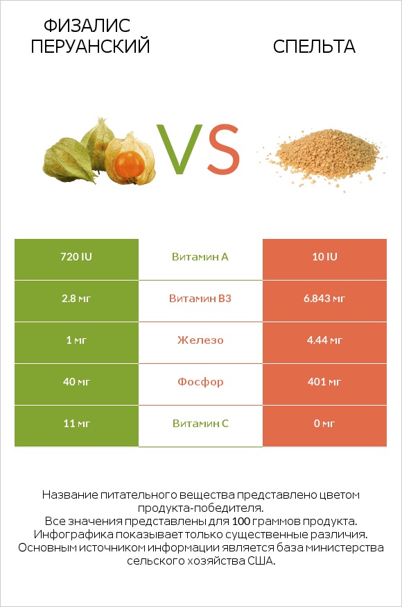 Физалис перуанский vs Спельта infographic