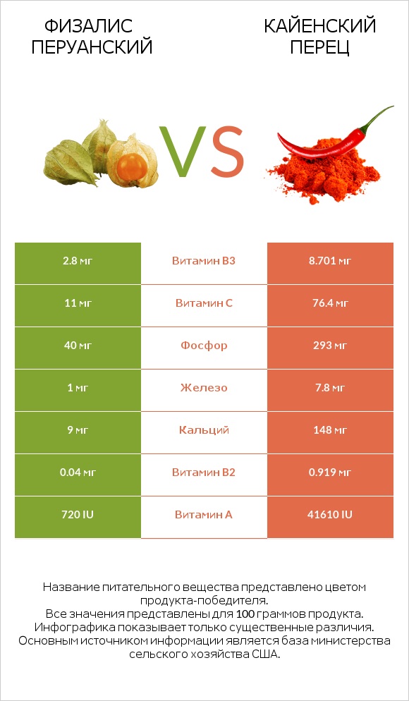 Физалис перуанский vs Кайенский перец infographic