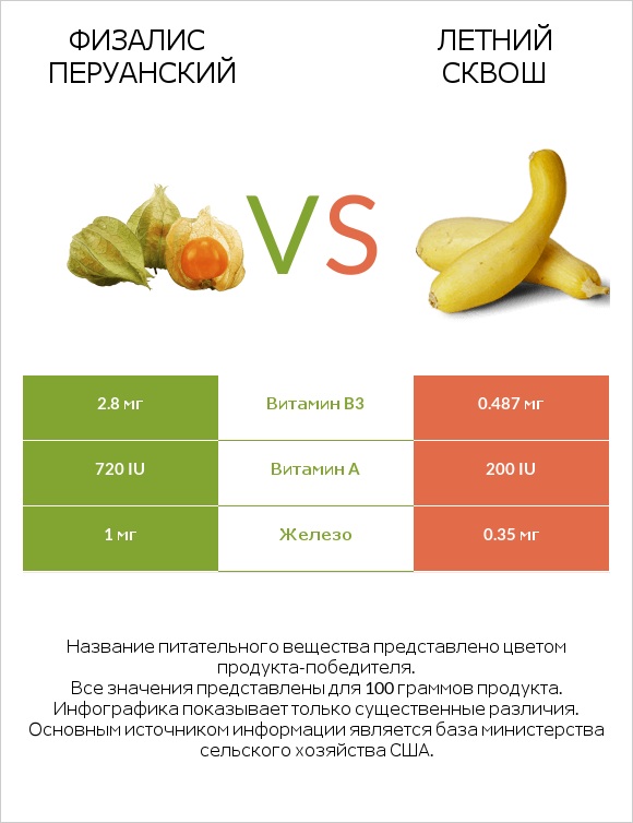 Физалис перуанский vs Летний сквош infographic