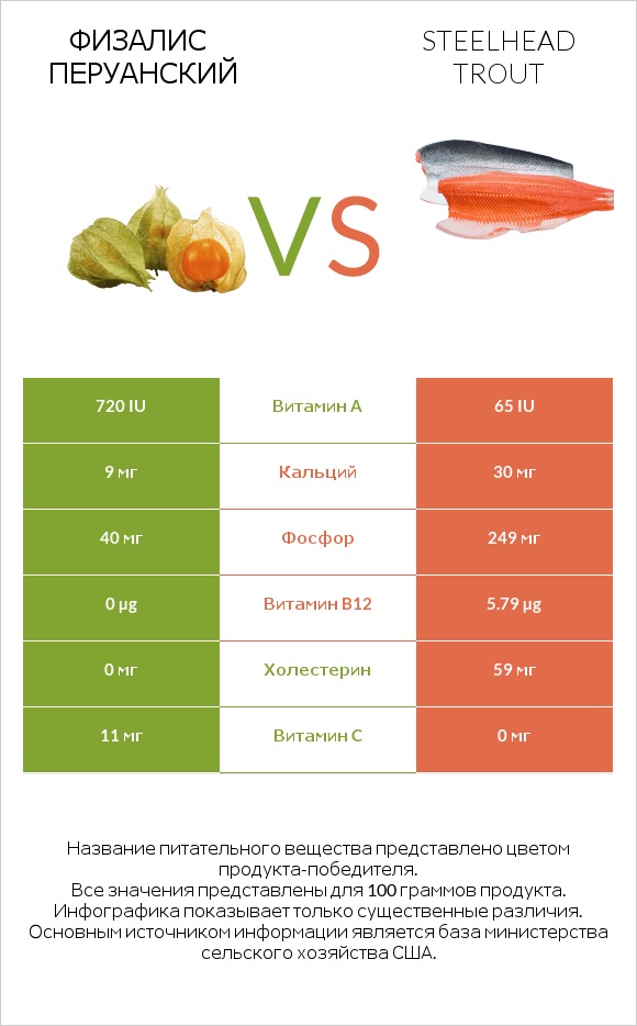 Физалис перуанский vs Steelhead trout infographic