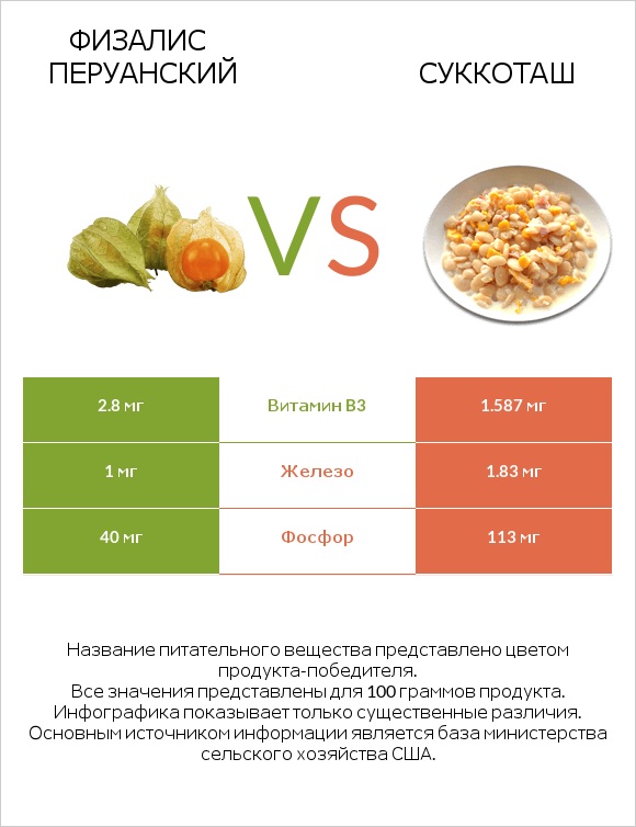 Физалис перуанский vs Суккоташ infographic