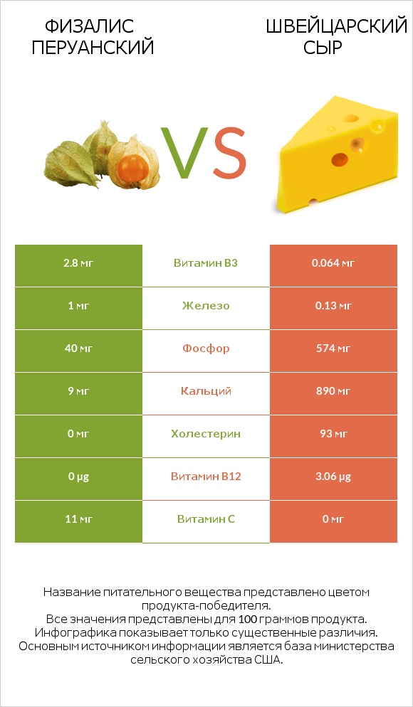 Физалис перуанский vs Швейцарский сыр infographic
