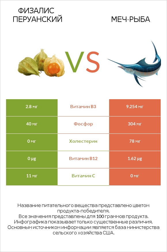 Физалис перуанский vs Меч-рыба infographic