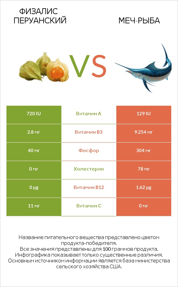 Физалис перуанский vs Меч-рыба infographic