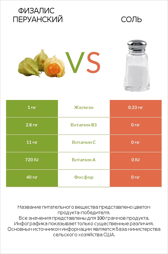 Физалис перуанский vs Соль infographic