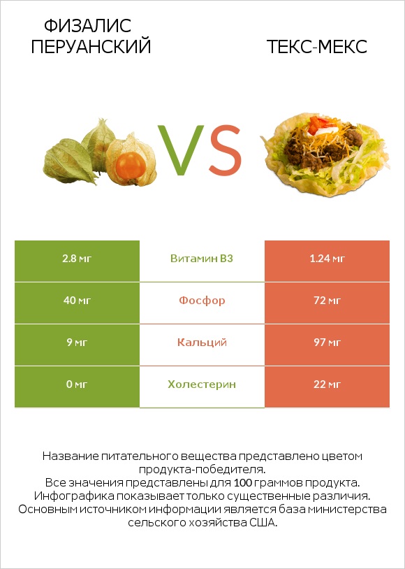Физалис перуанский vs Текс-мекс infographic
