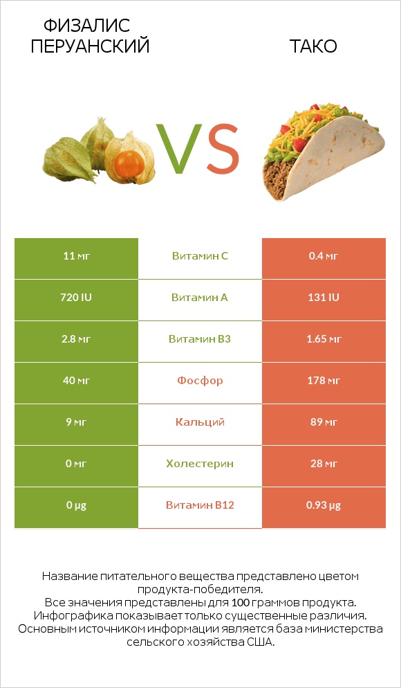 Физалис перуанский vs Тако infographic