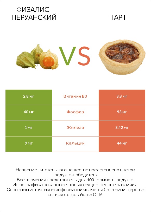 Физалис перуанский vs Тарт infographic