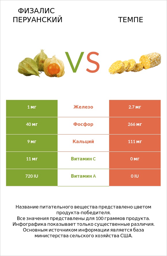 Физалис перуанский vs Темпе infographic