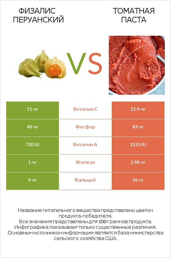 Физалис перуанский vs Томатная паста infographic