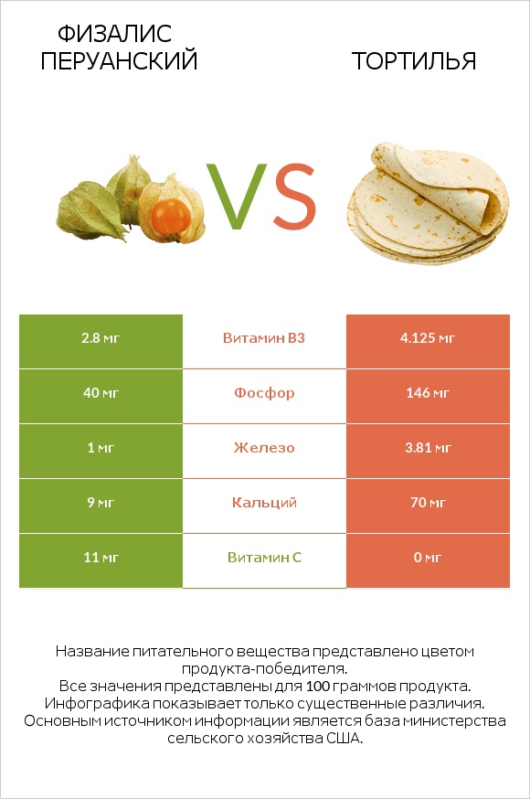 Физалис перуанский vs Тортилья infographic