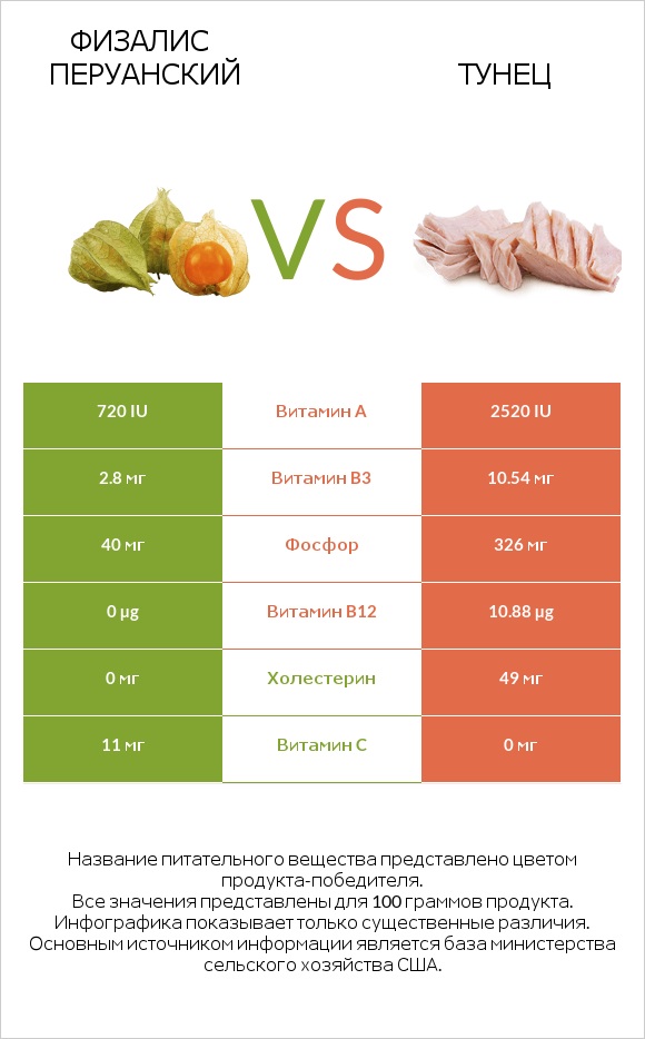 Физалис перуанский vs Тунец infographic