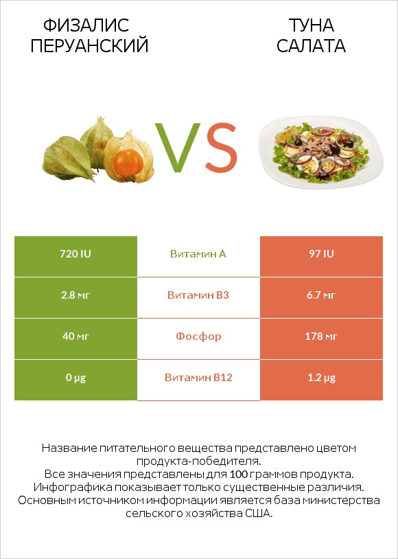 Физалис перуанский vs Туна Салата infographic