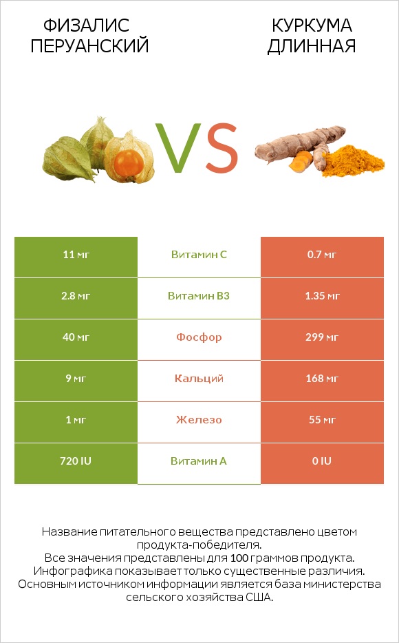 Физалис перуанский vs Куркума длинная infographic