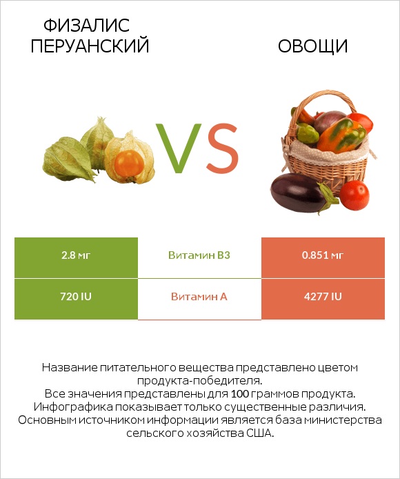Физалис перуанский vs Овощи infographic
