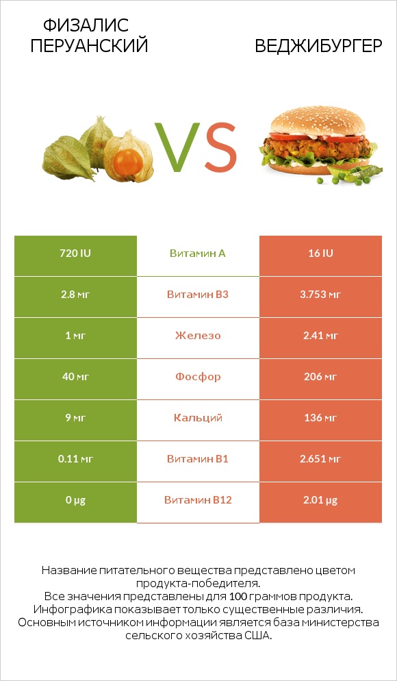 Физалис перуанский vs Веджибургер infographic