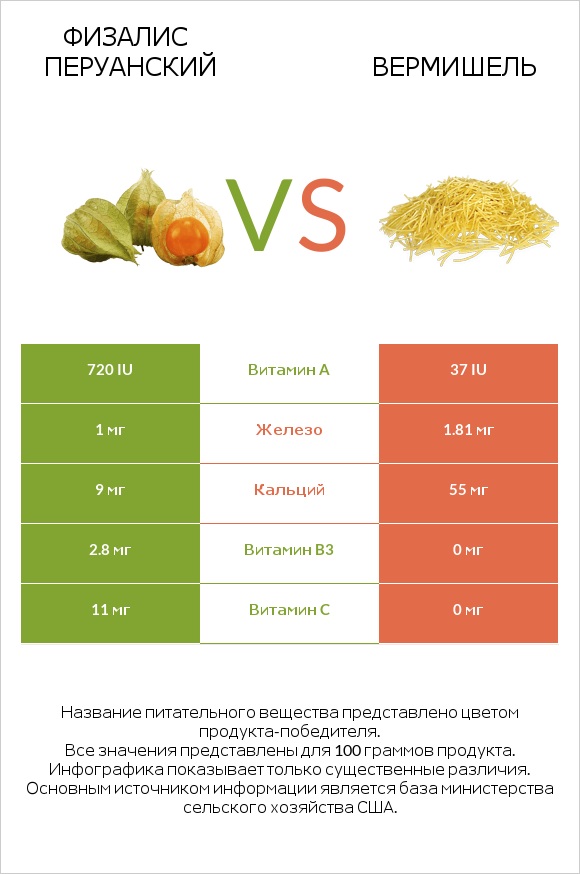 Физалис перуанский vs Вермишель infographic