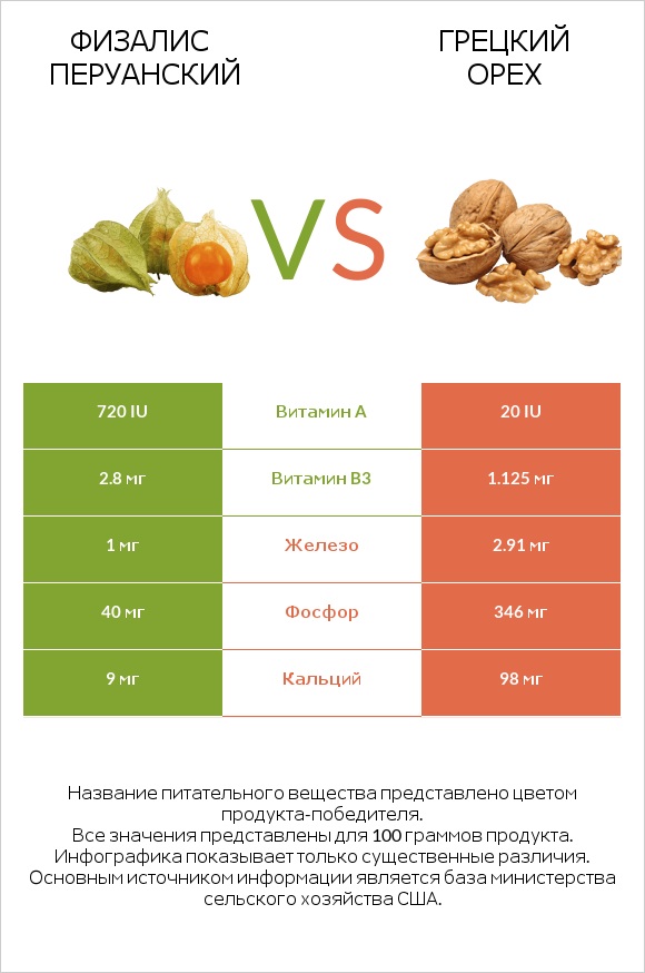 Физалис перуанский vs Грецкий орех infographic