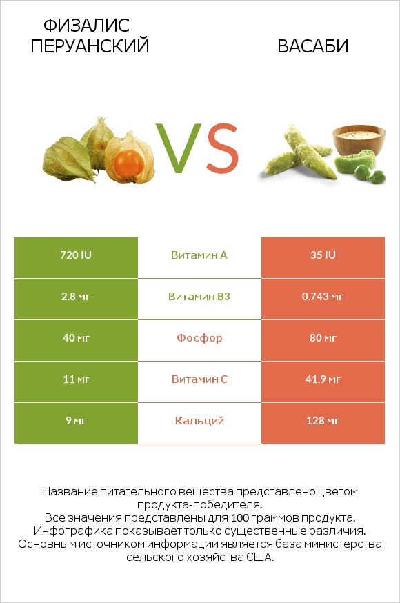 Физалис перуанский vs Васаби infographic