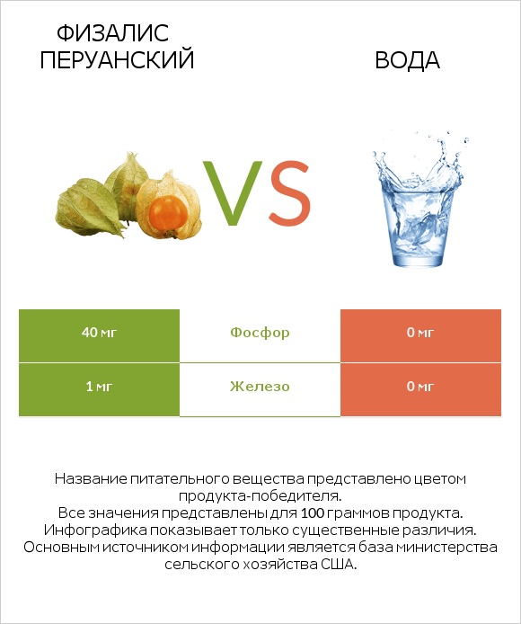 Физалис перуанский vs Вода infographic